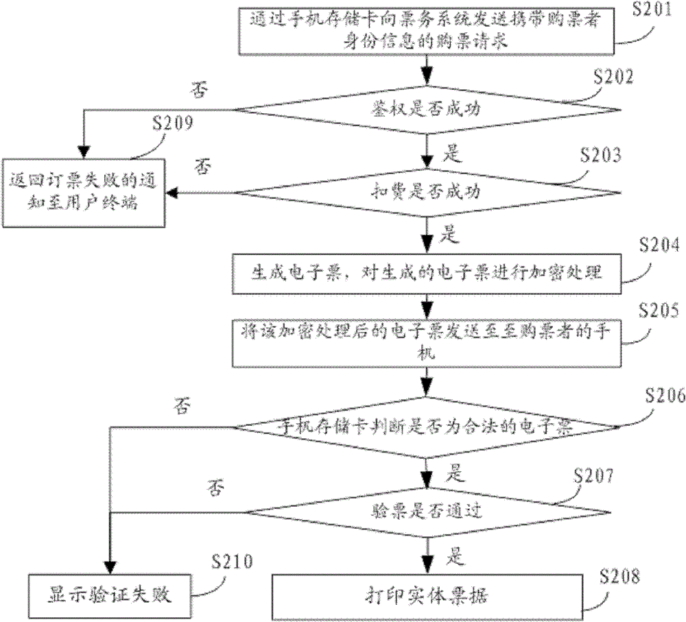 Real-name ticketing method and real-name ticketing system