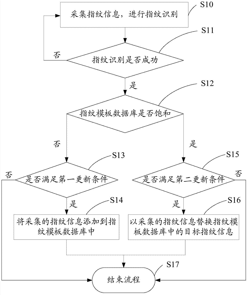 Method for dynamically updating fingerprint information and fingerprint identification device