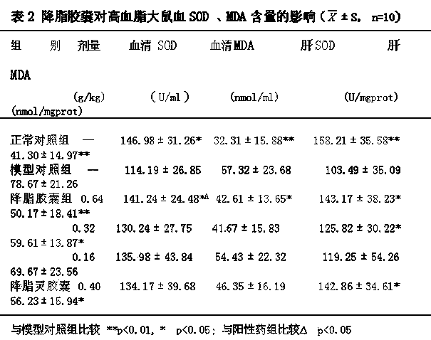 Traditional Chinese medicine for reducing blood fat, and preparation method thereof