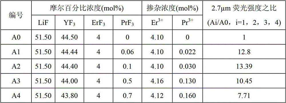 Er&lt;3+&gt;/Pr&lt;3+&gt; co-doped yttrium lithium fluoride monocrystal and preparation method thereof