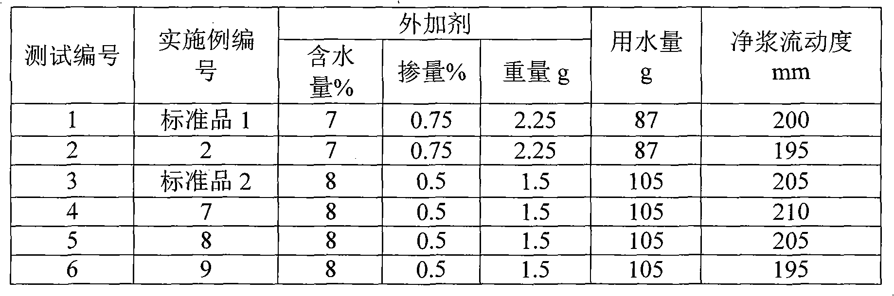Sulfonation process for producing dye dispersant and concrete water reducing agent