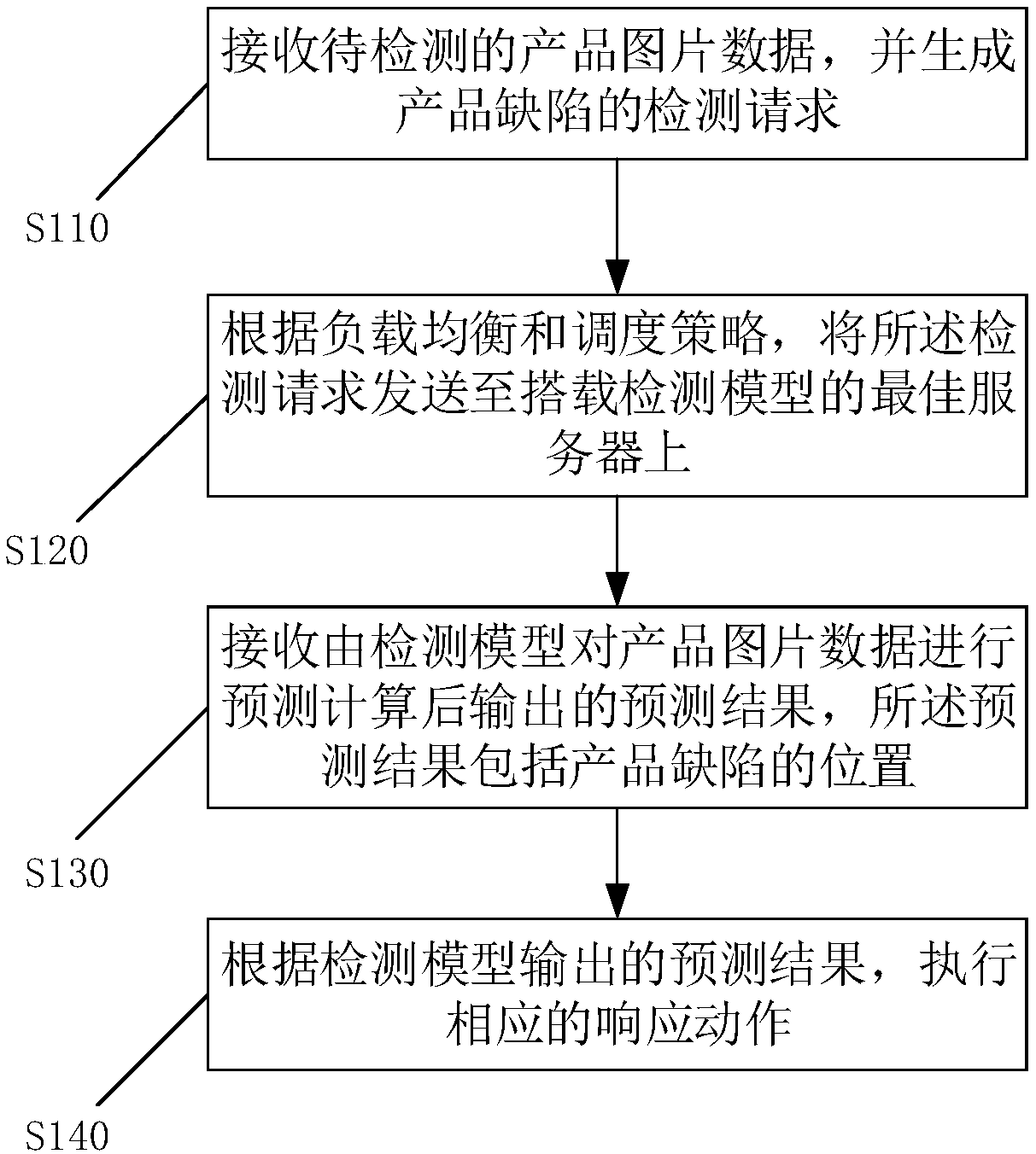 Product defect detection and location method, device and equipment and computer readable medium