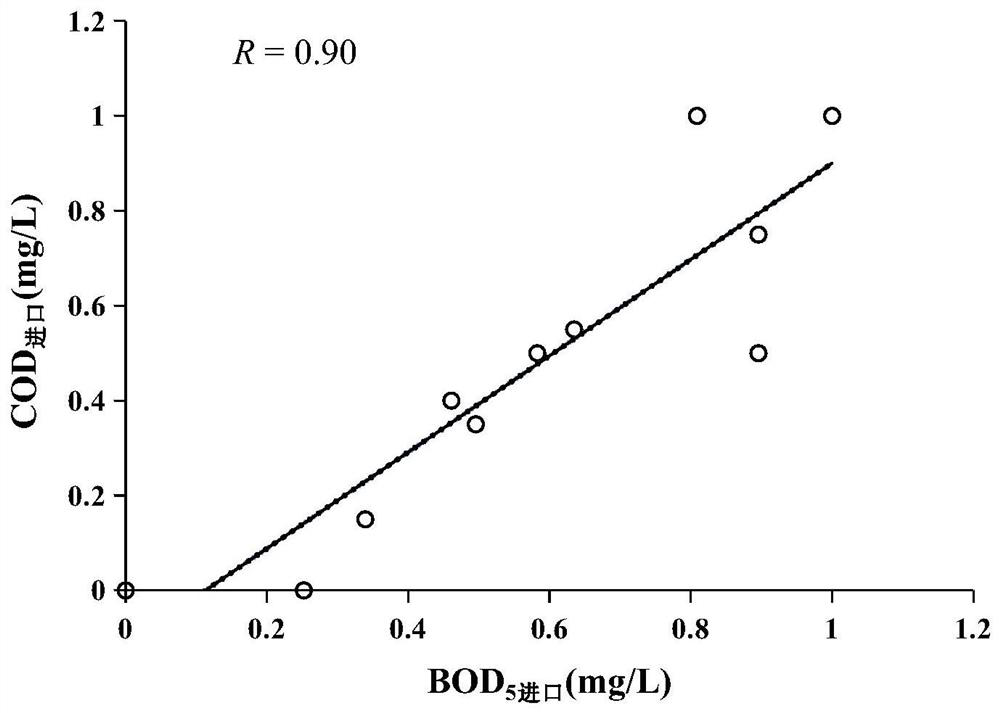 Municipal sewage treatment system oxidation ditch aeration regulation and control method