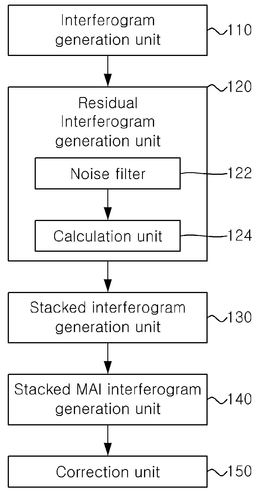 Method and apparatus for stacking multi-temporal mai interferograms