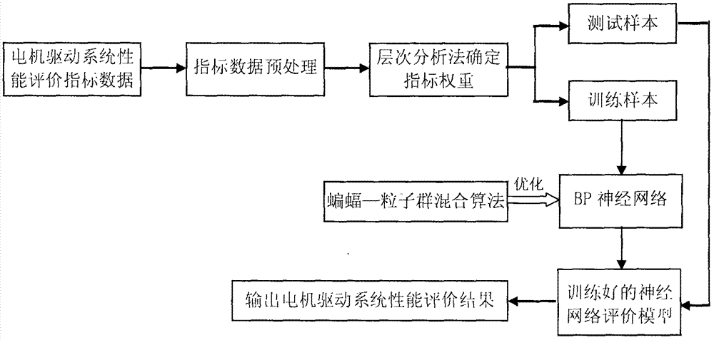 Driving motor system performance evaluation method for electric vehicle