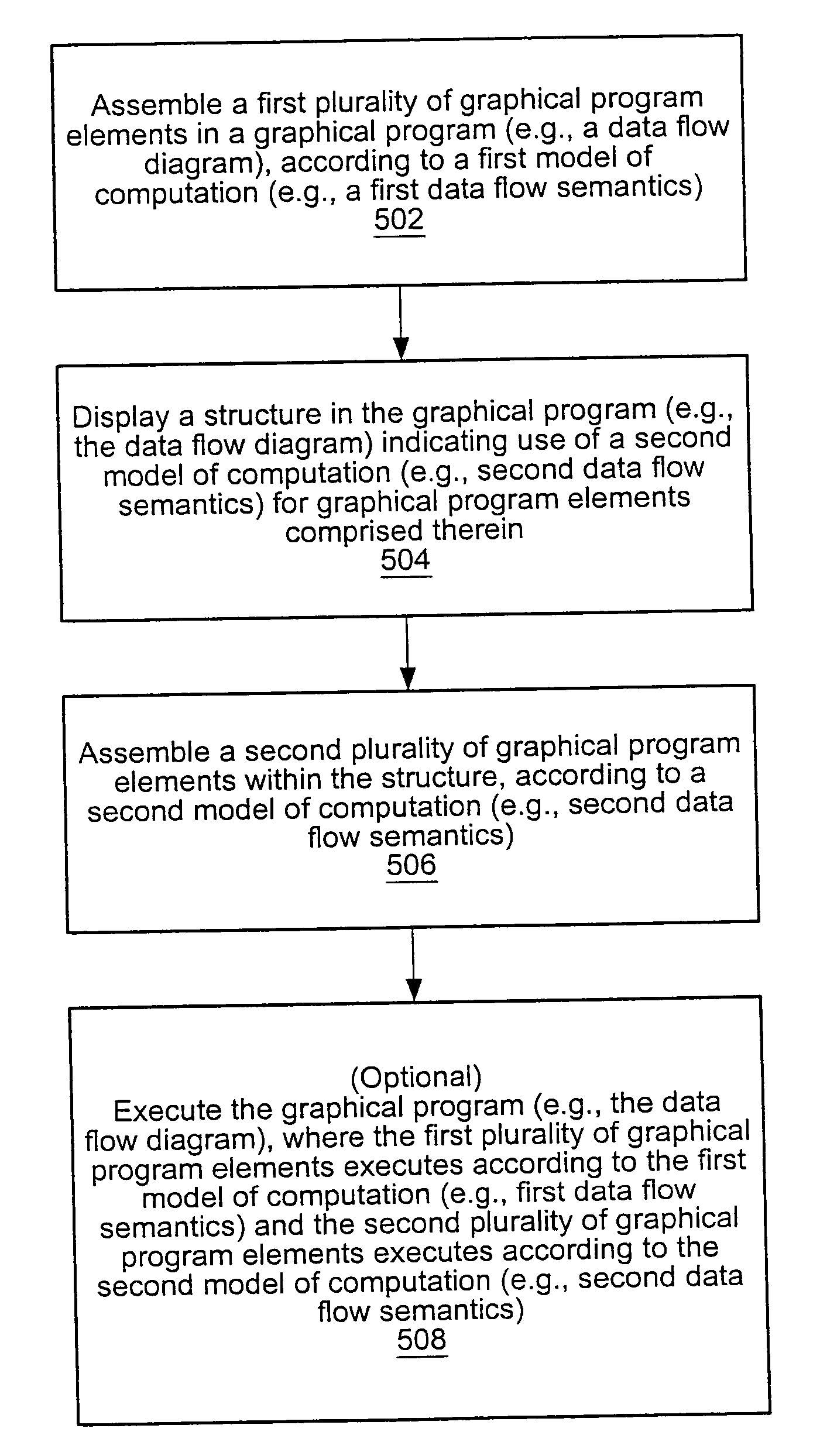 Creating and executing a graphical program with first model of computation that includes a structure supporting second model of computation