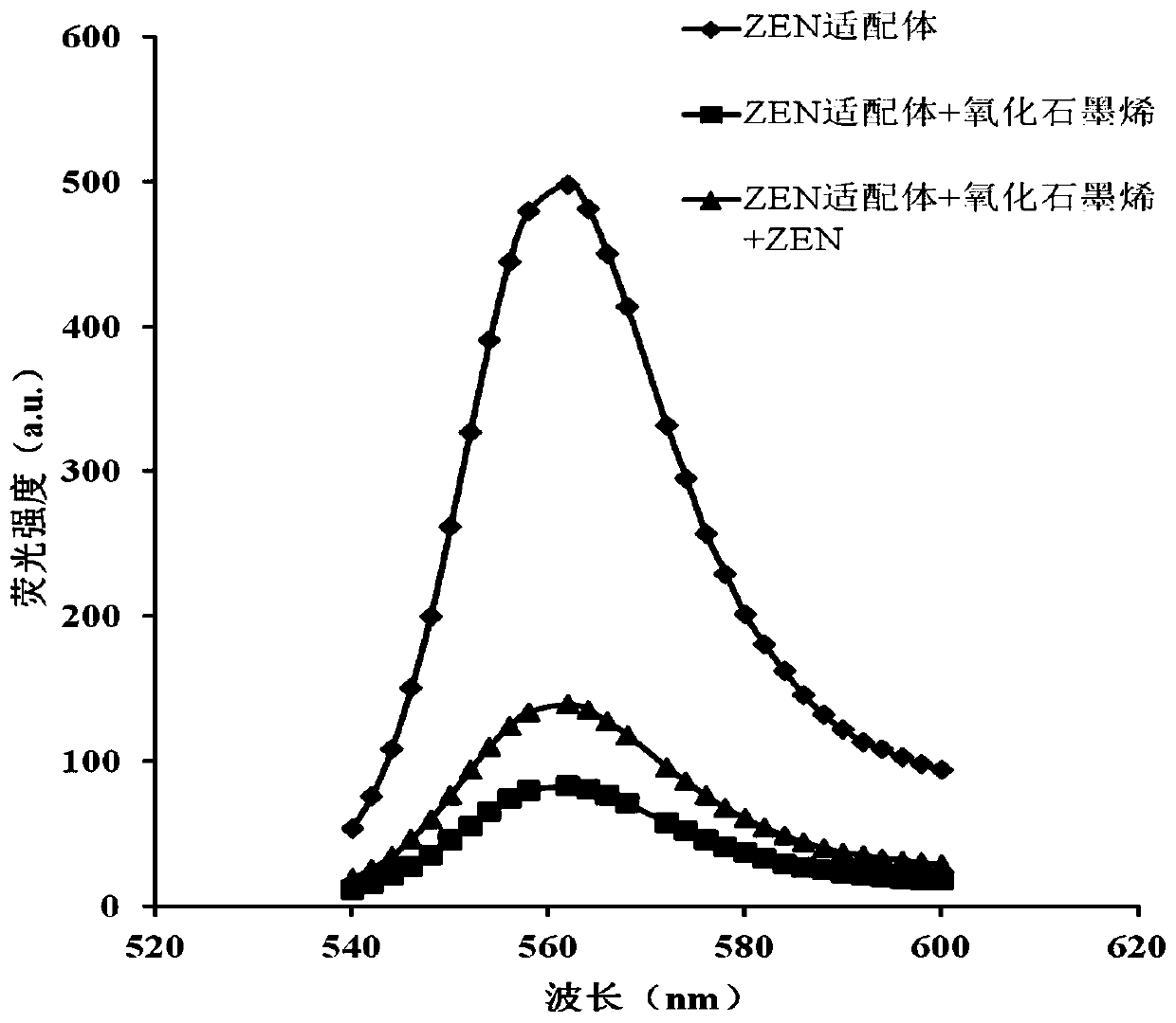 Biosensor for detecting zearalenone and preparation method thereof, and method for detecting zearalenone by using same