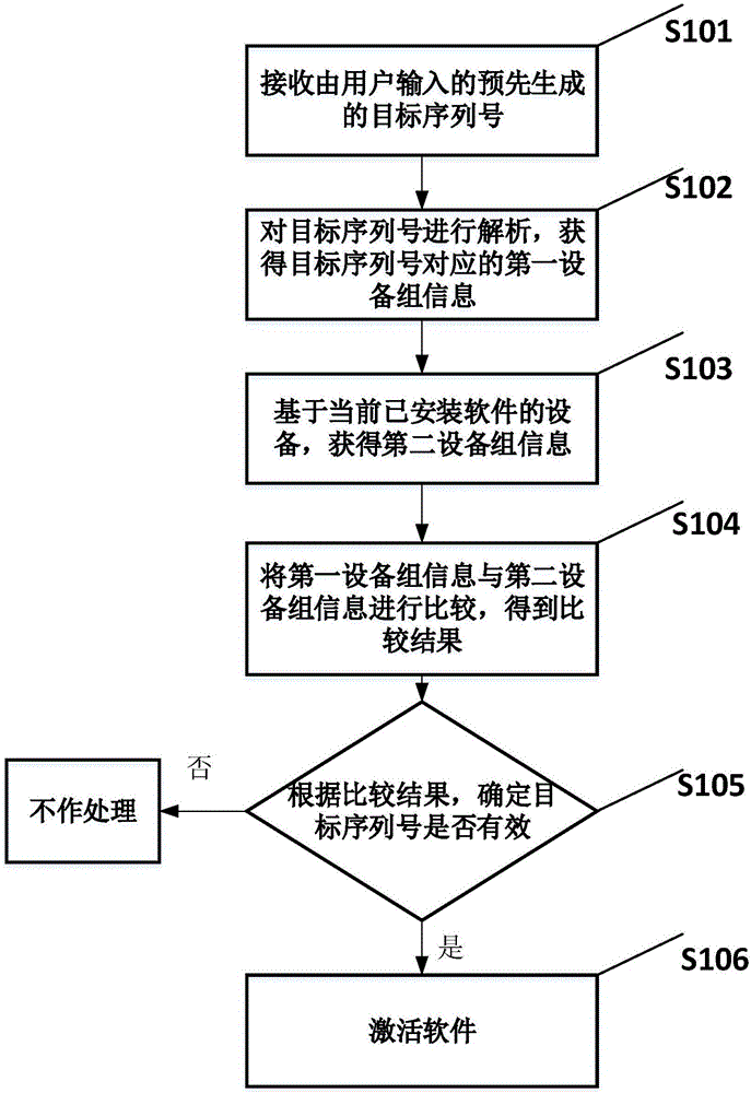 Software activation method and device