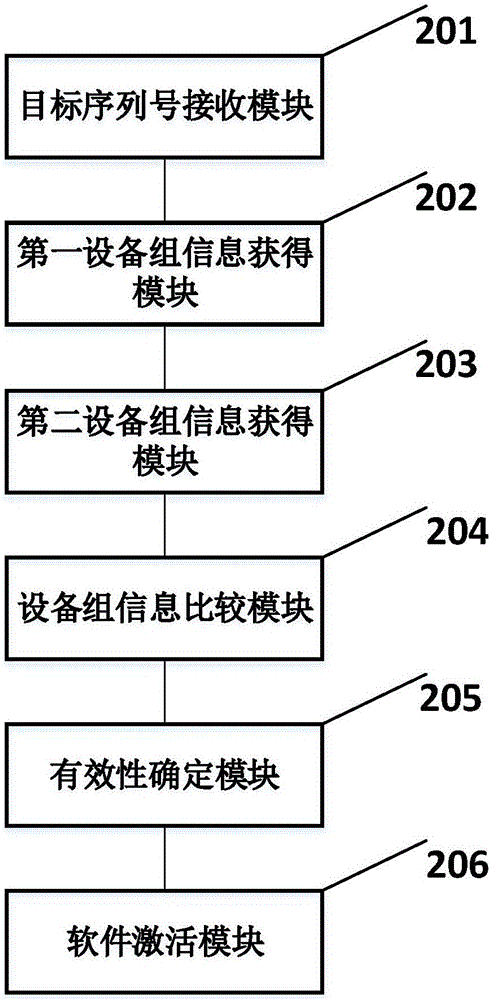 Software activation method and device