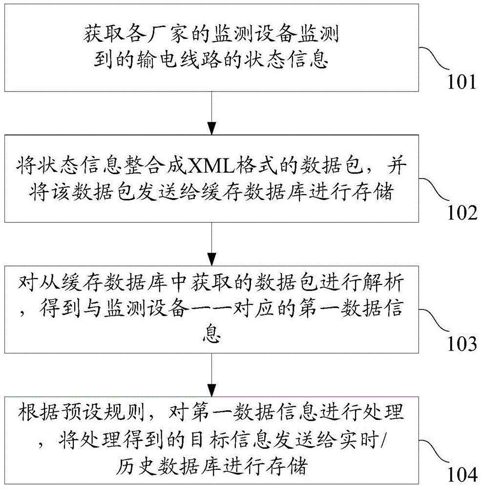 Data access method and system of power transmission lines