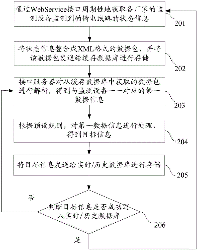 Data access method and system of power transmission lines