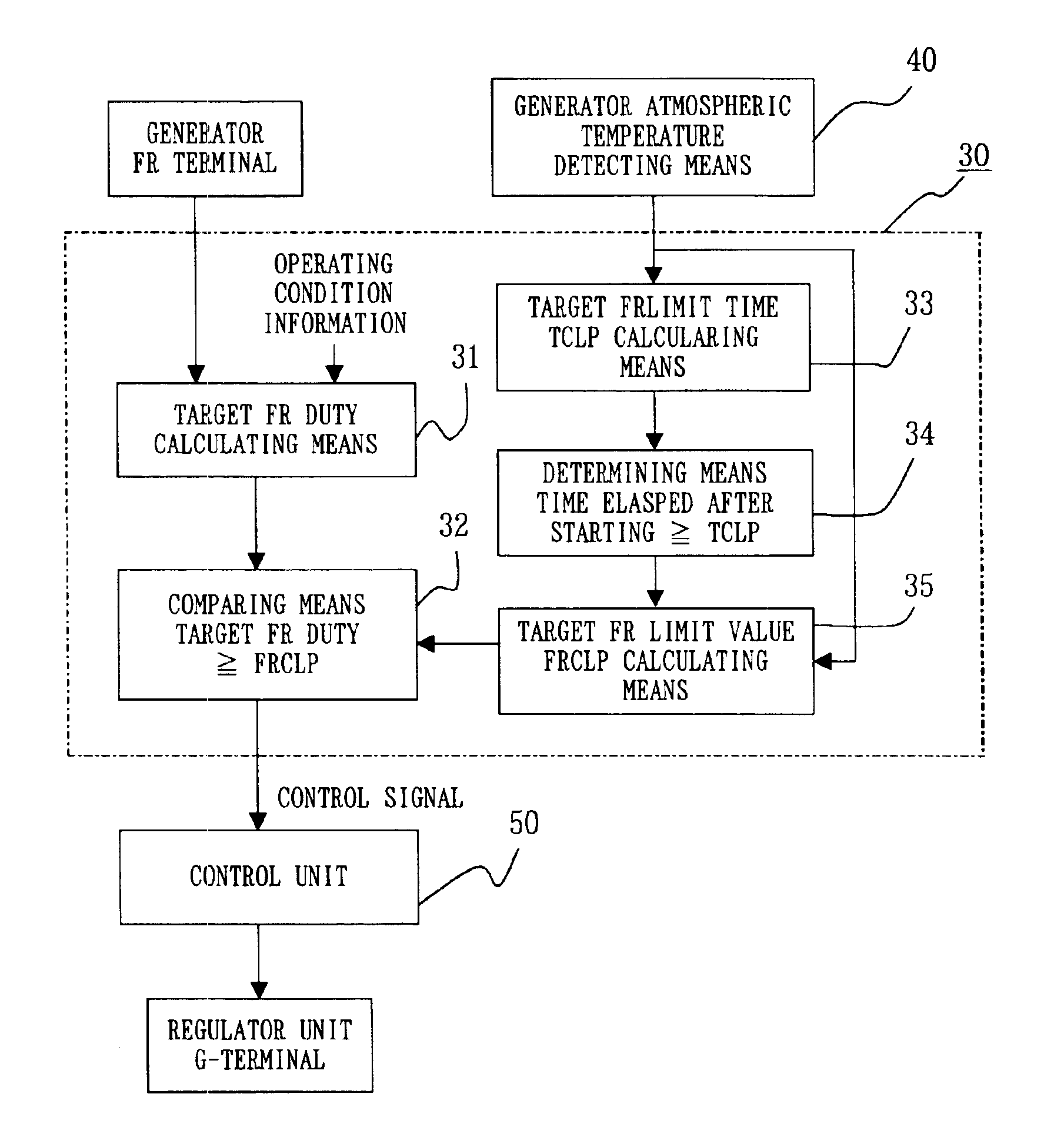 Control apparatus and control method of generator for vehicle