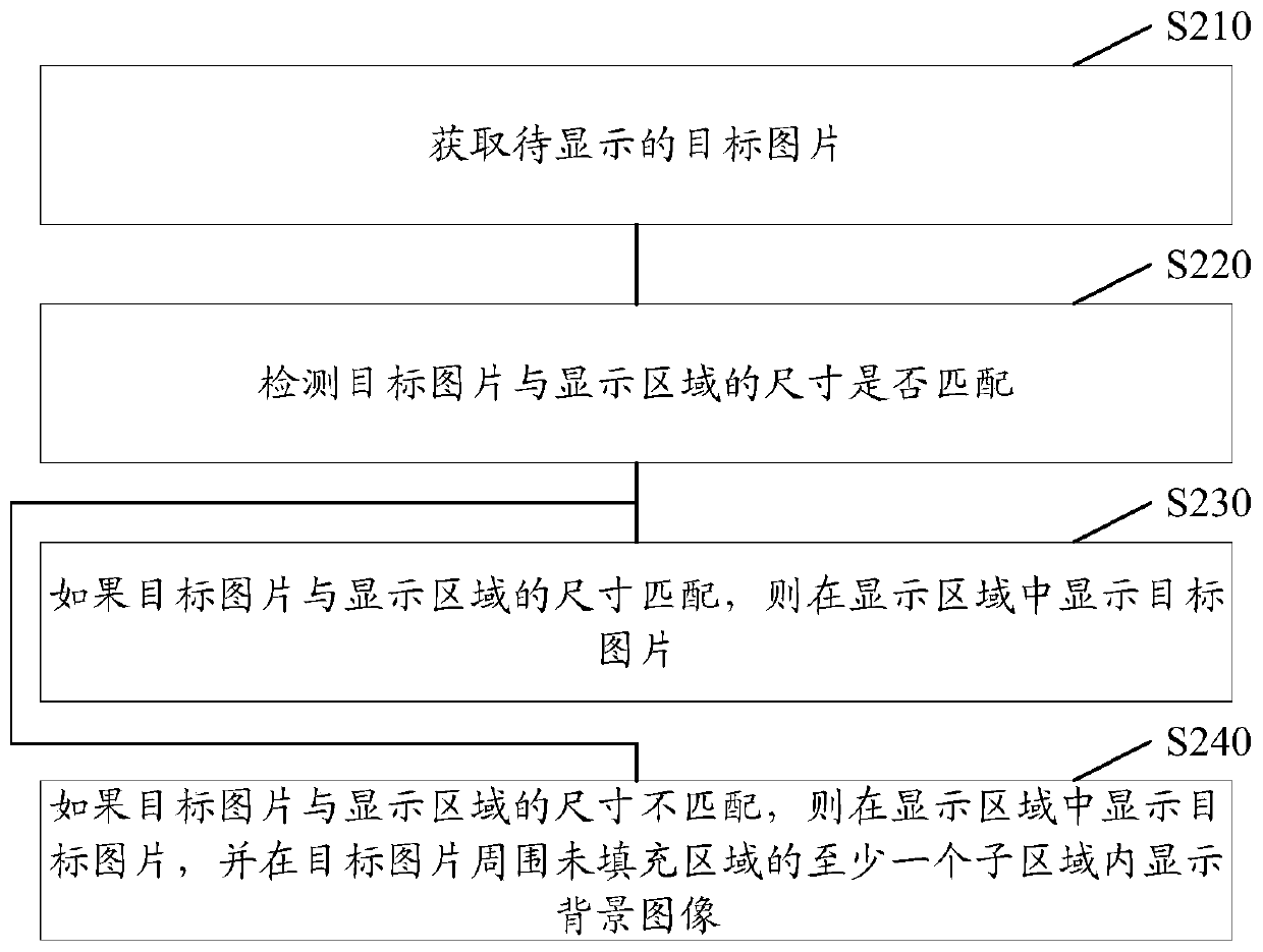 Picture display method, picture display device, electronic equipment and storage medium