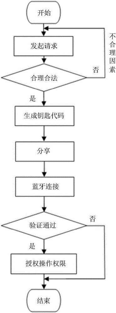 Mobile terminal, vehicle terminal, and virtual key sharing method and system