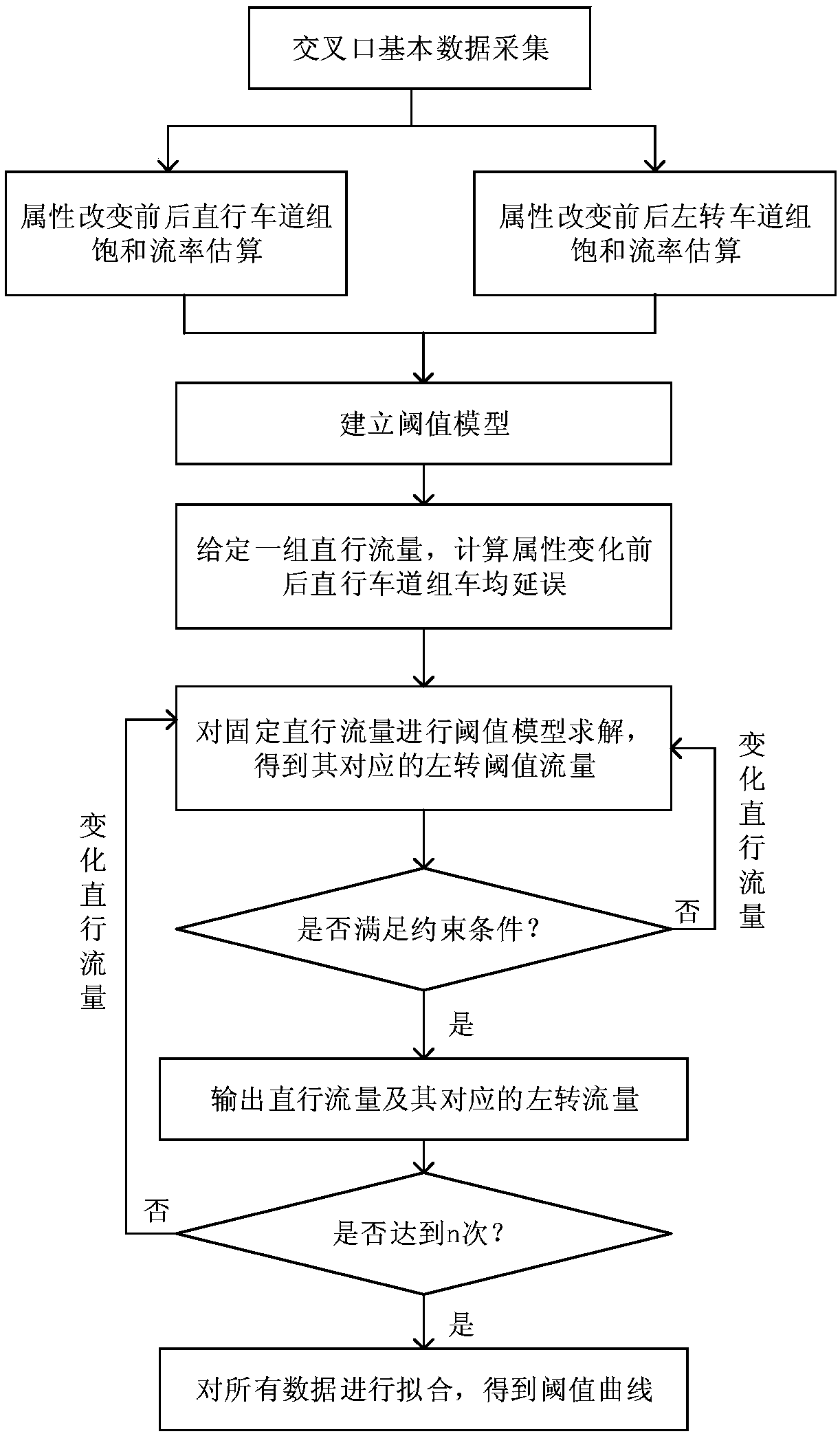 Signal control plane intersection variable guiding lane attribute dynamic adjustment threshold value setting method