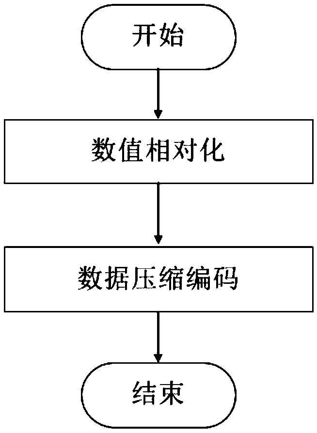 Data compression method and device