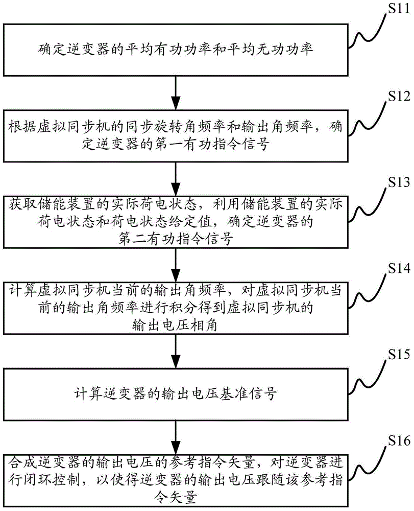 Control method and device of photovoltaic power generation system and photovoltaic power generation system