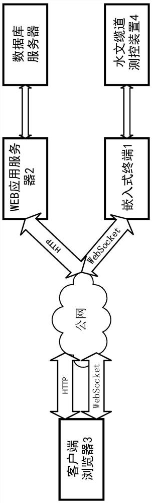 Automatic measurement and control system of hydrological cableway based on web technology