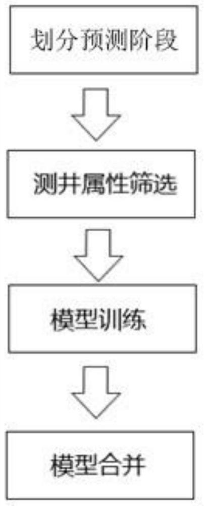 Oil and gas layer prediction method based on LSTM