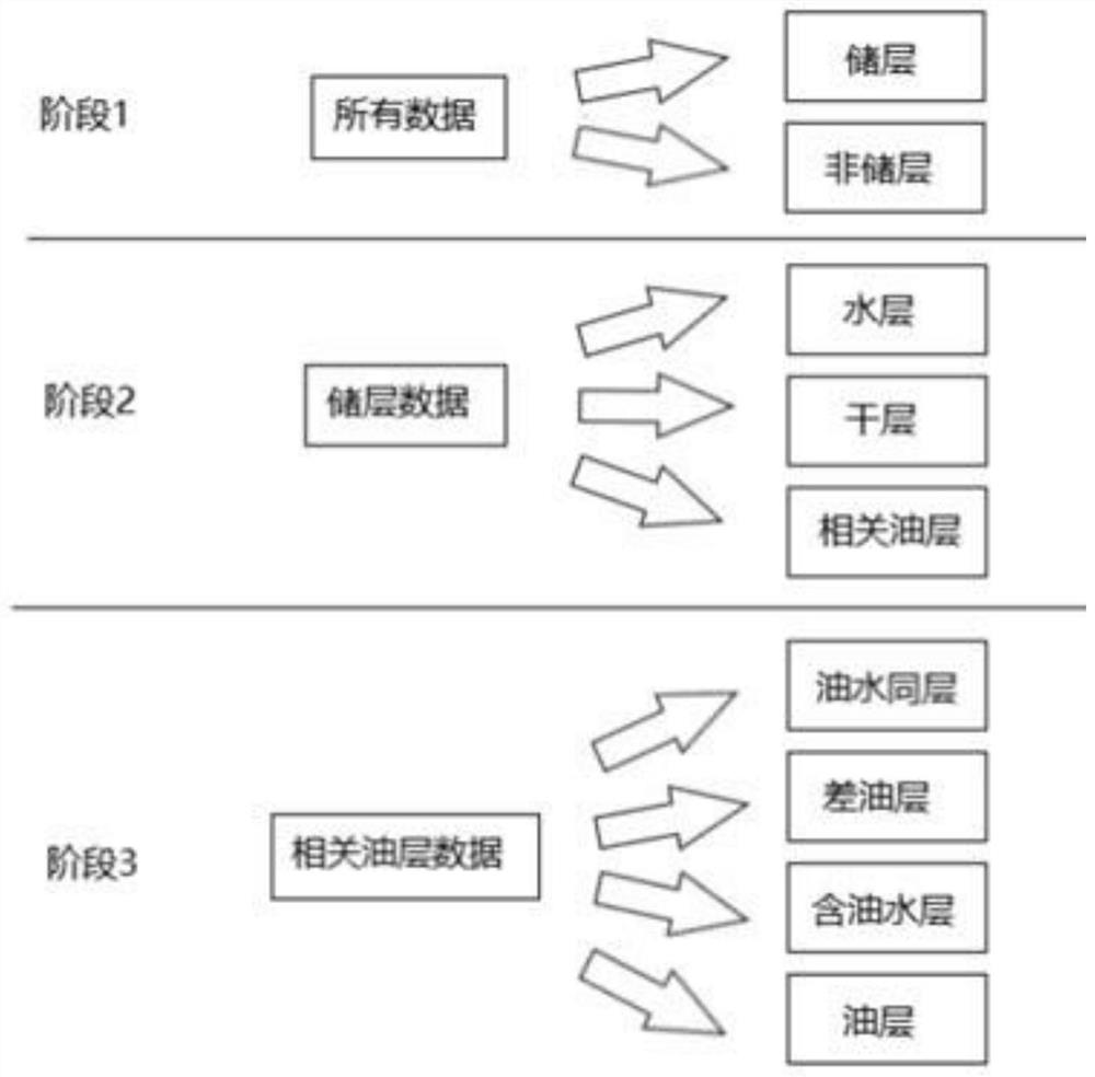 Oil and gas layer prediction method based on LSTM