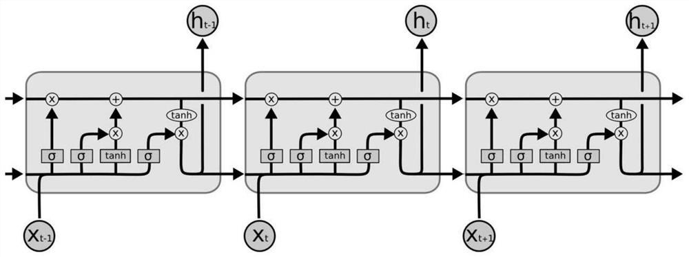 Oil and gas layer prediction method based on LSTM