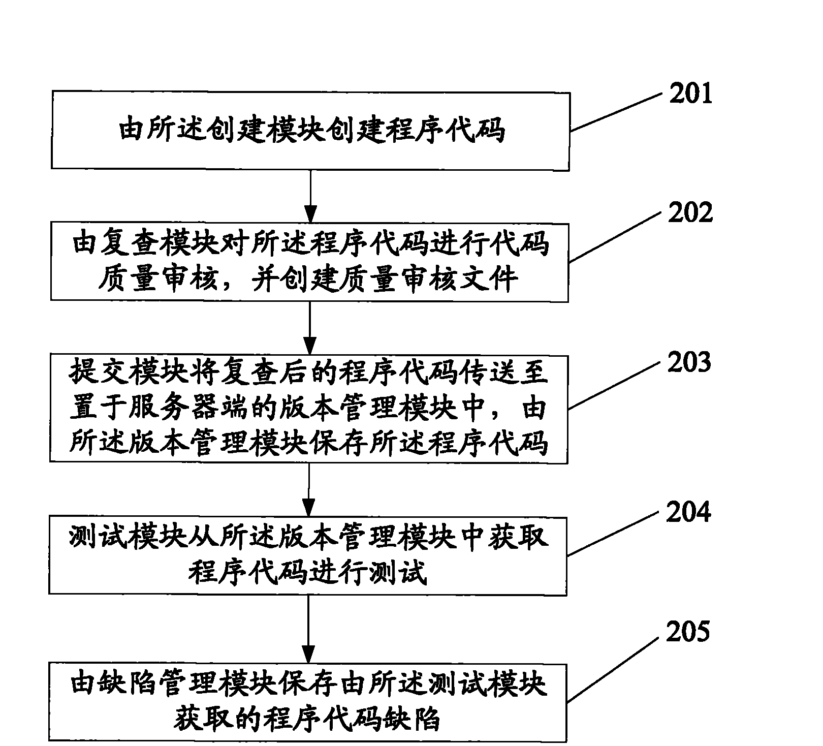 Software development system and method