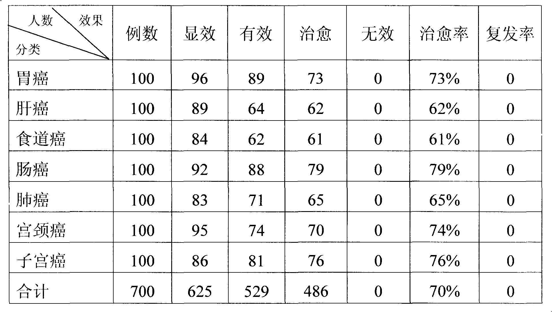 Chinese medicinal herb agent with antitumoral effect and preparation method thereof