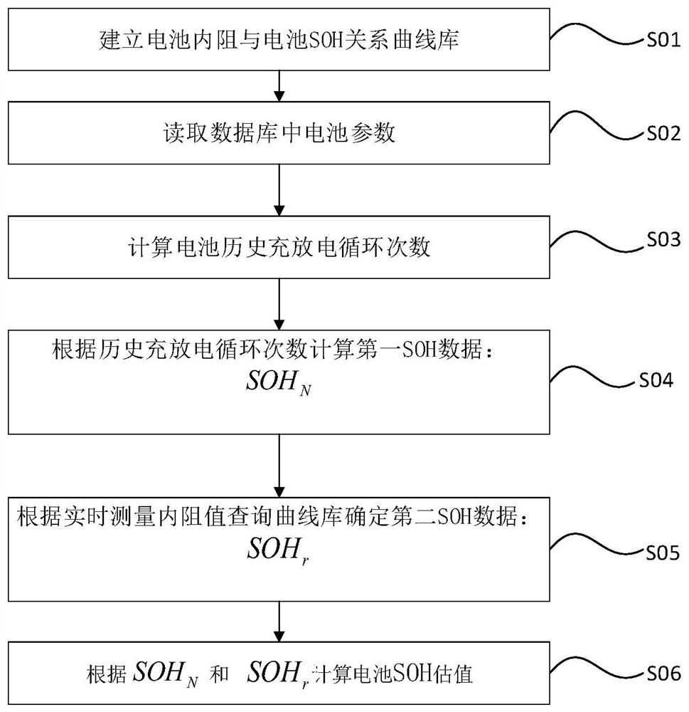 Method for estimating battery state of health and battery management device