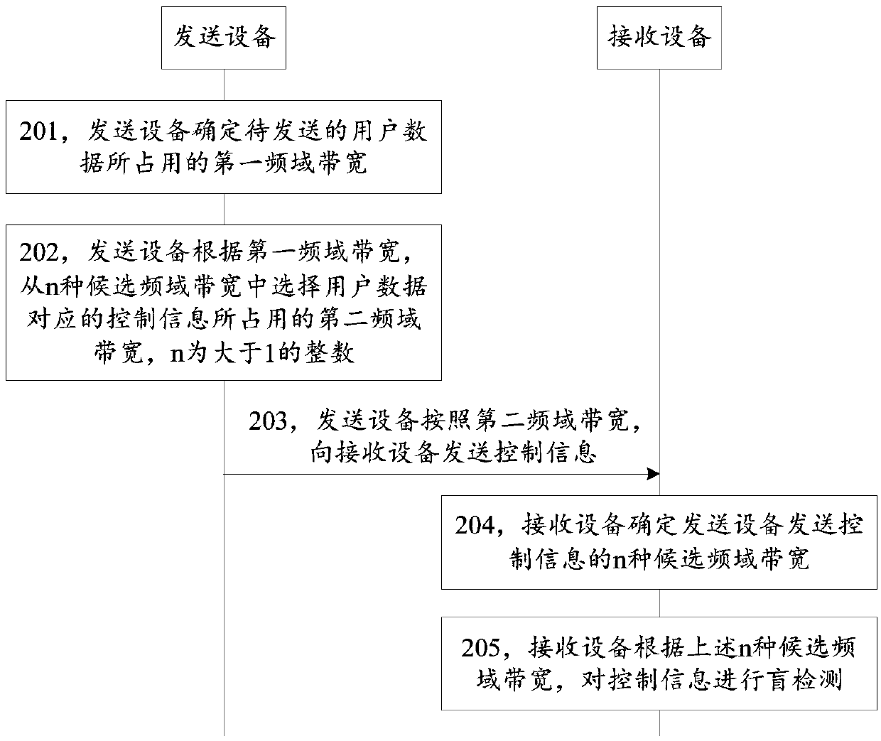 Control information sending method, receiving method, device and storage medium