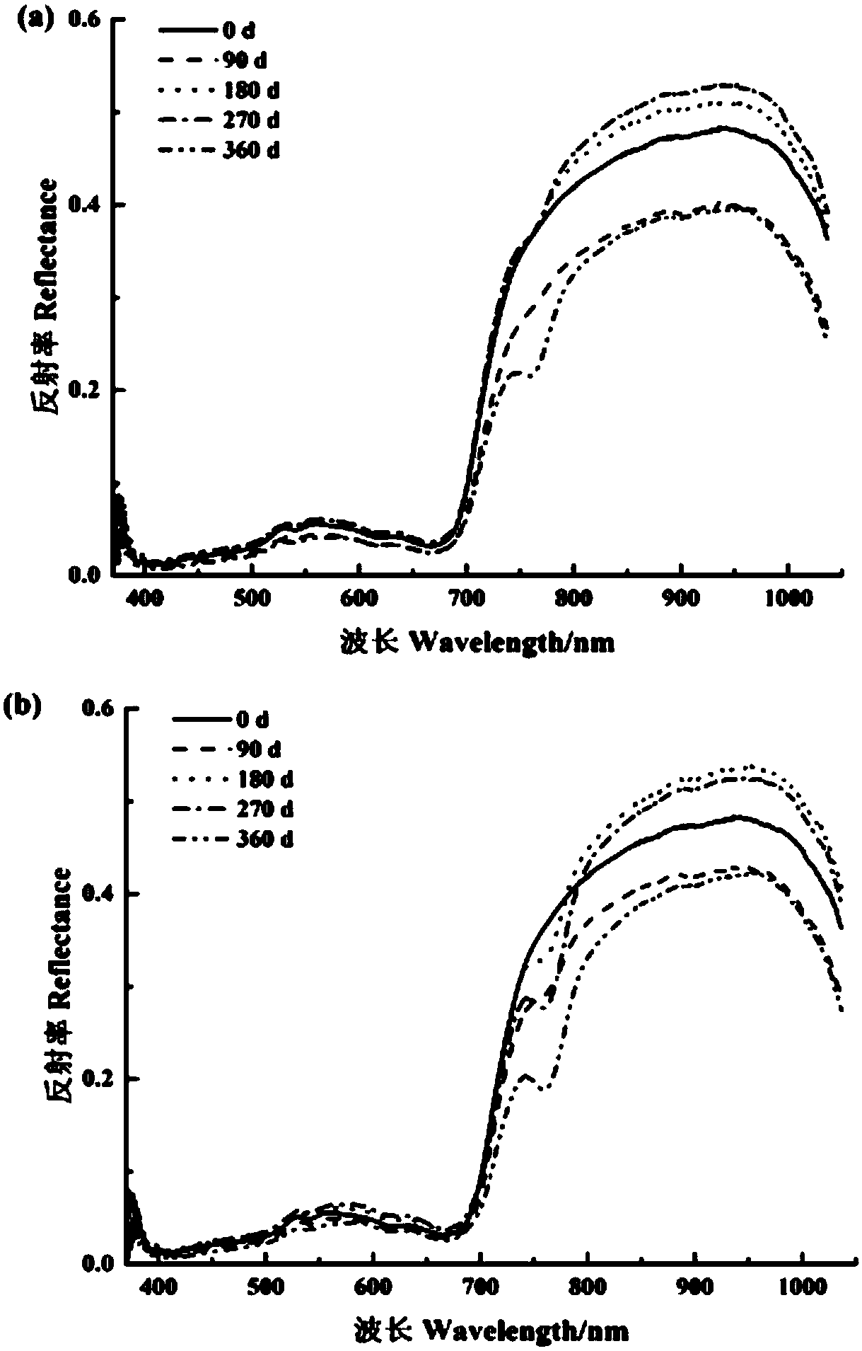 Method for judging storage period of tea by hyperspectral image technique