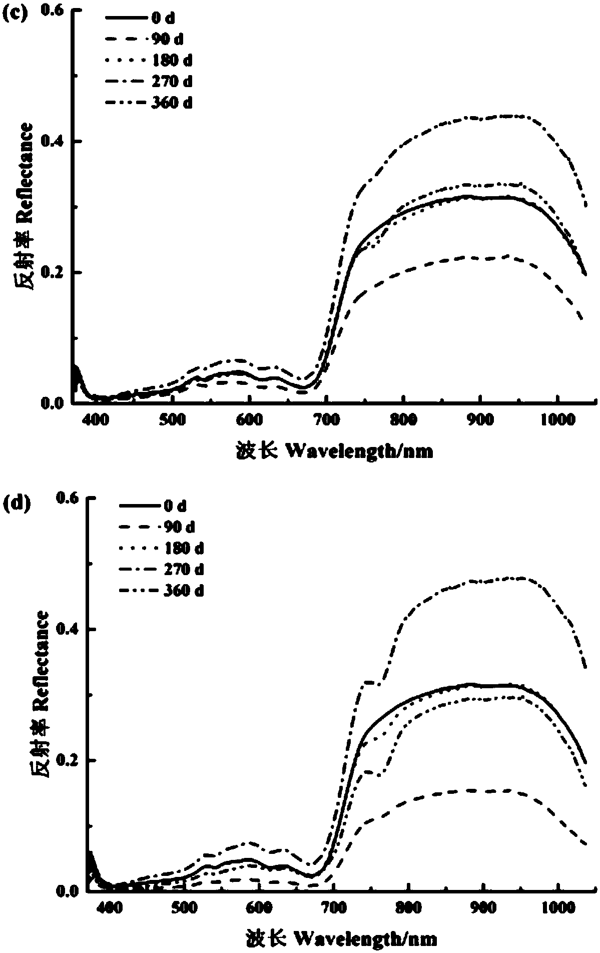 Method for judging storage period of tea by hyperspectral image technique