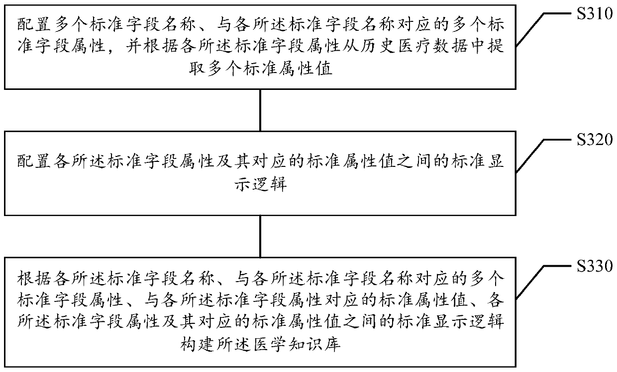 Medical data labeling method and device, storage medium and electronic equipment