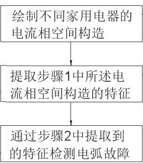 Electric arc fault detection method for household electrical appliance