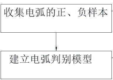 Electric arc fault detection method for household electrical appliance