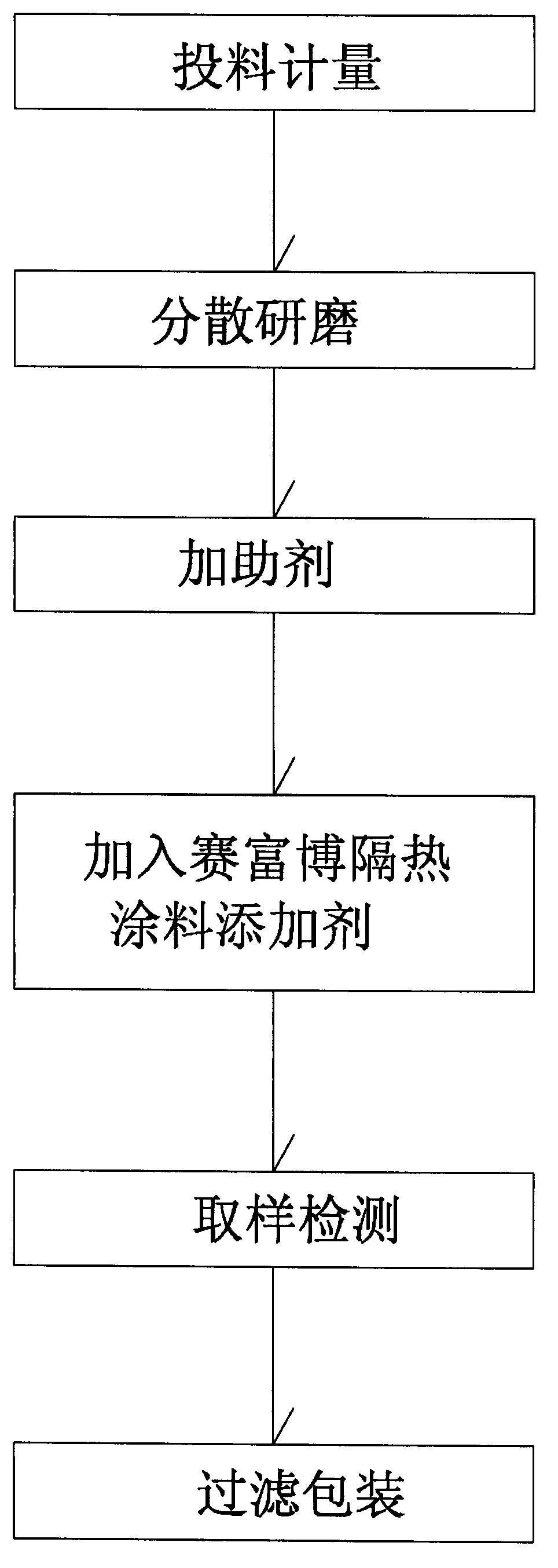 Nanometer-reflection thermal insulation coating and preparation method thereof