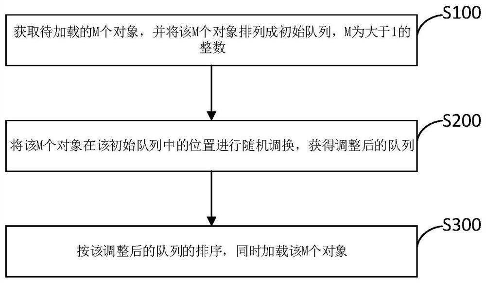 Object loading method and device and storage medium