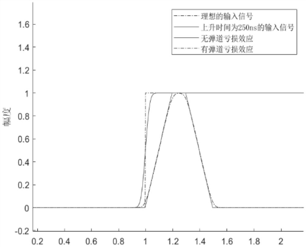 Forming time adaptive digital pulse filtering method and device and electronic equipment