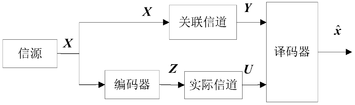 Distributed joint source-channel superposition coding and joint decoding method