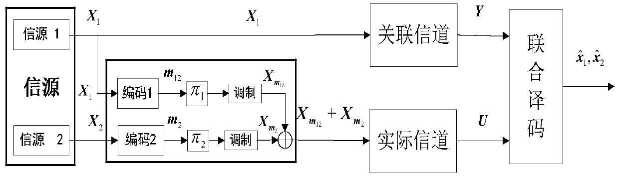 Distributed joint source-channel superposition coding and joint decoding method