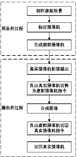 Virtual camera and real camera switching system and method