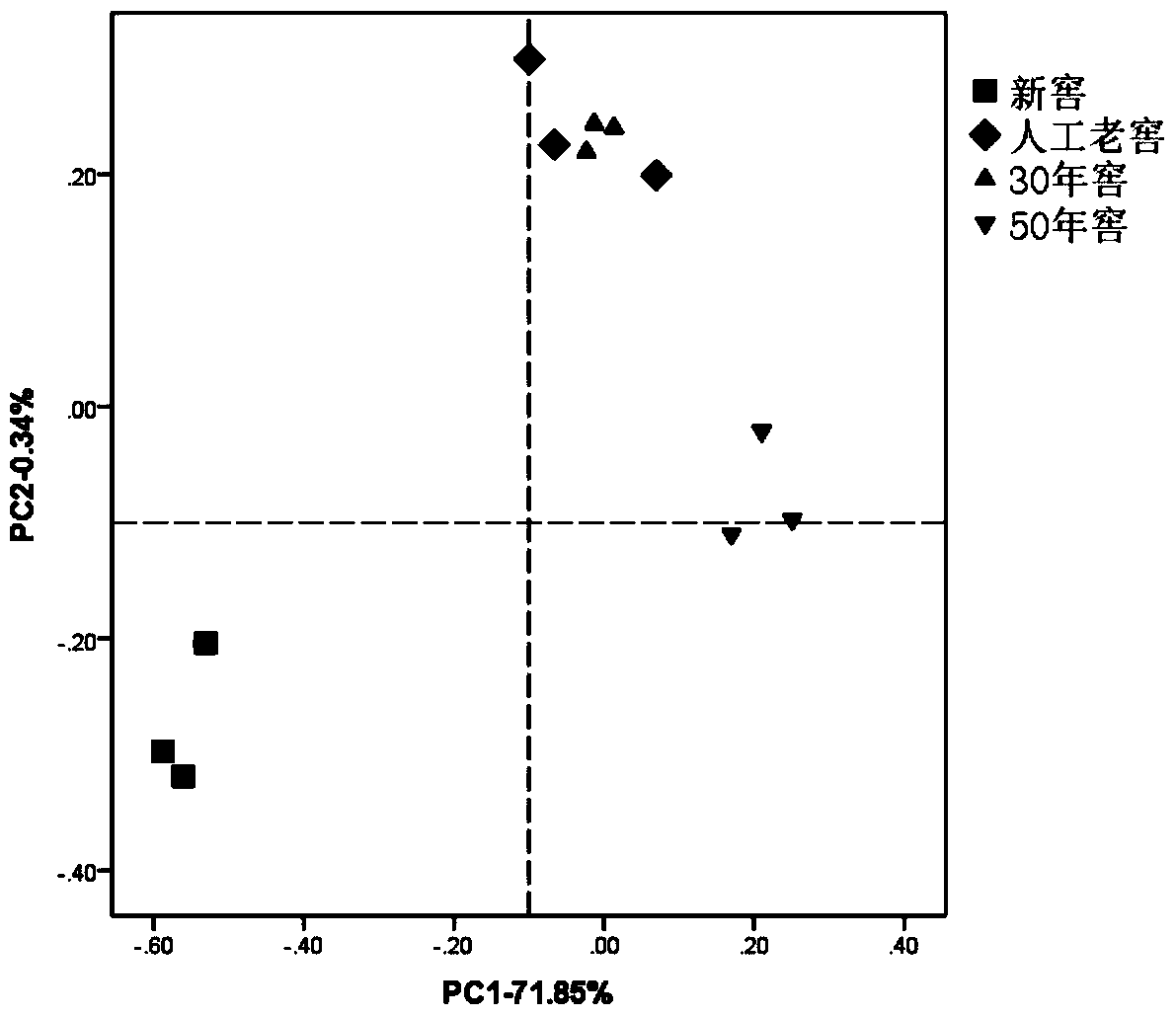 A method for rapid preparation of artificial pit mud by using functional microbial flora with high production of butyric acid and caproic acid