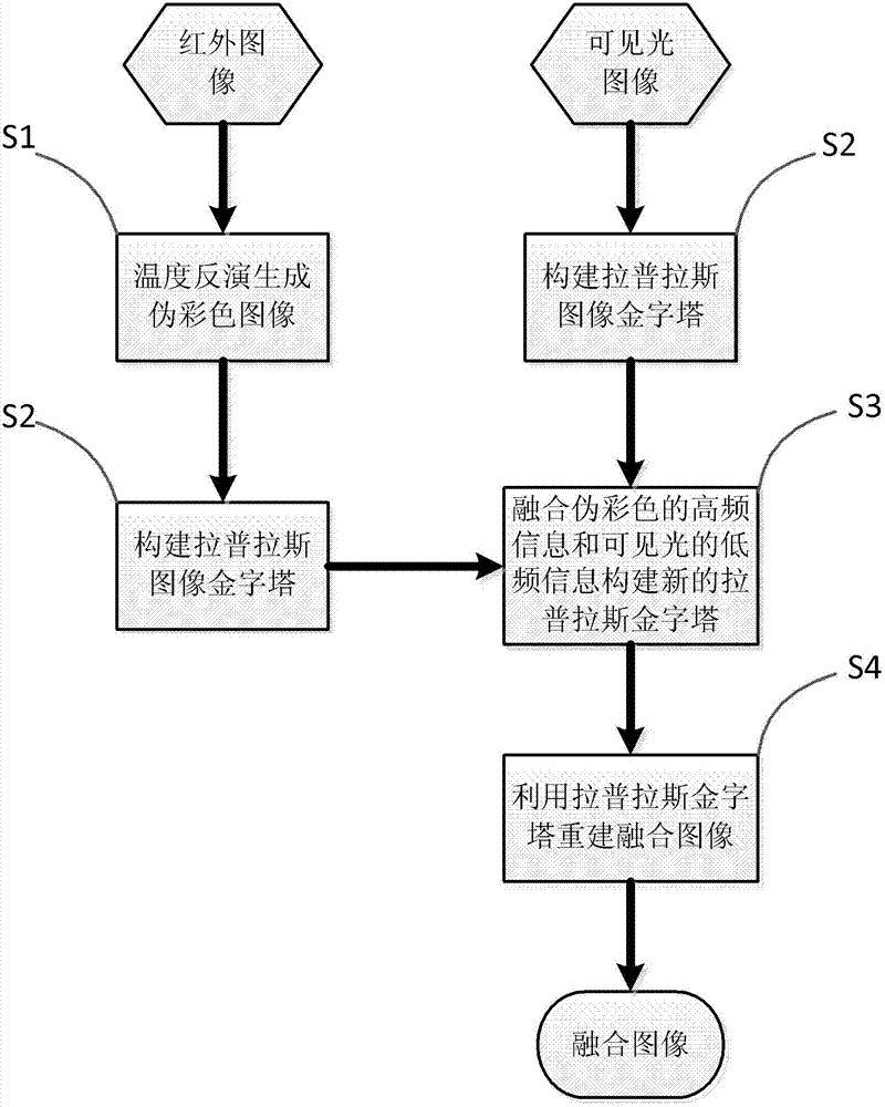 Method for fusing visible light full-color image and infrared remote sensing image