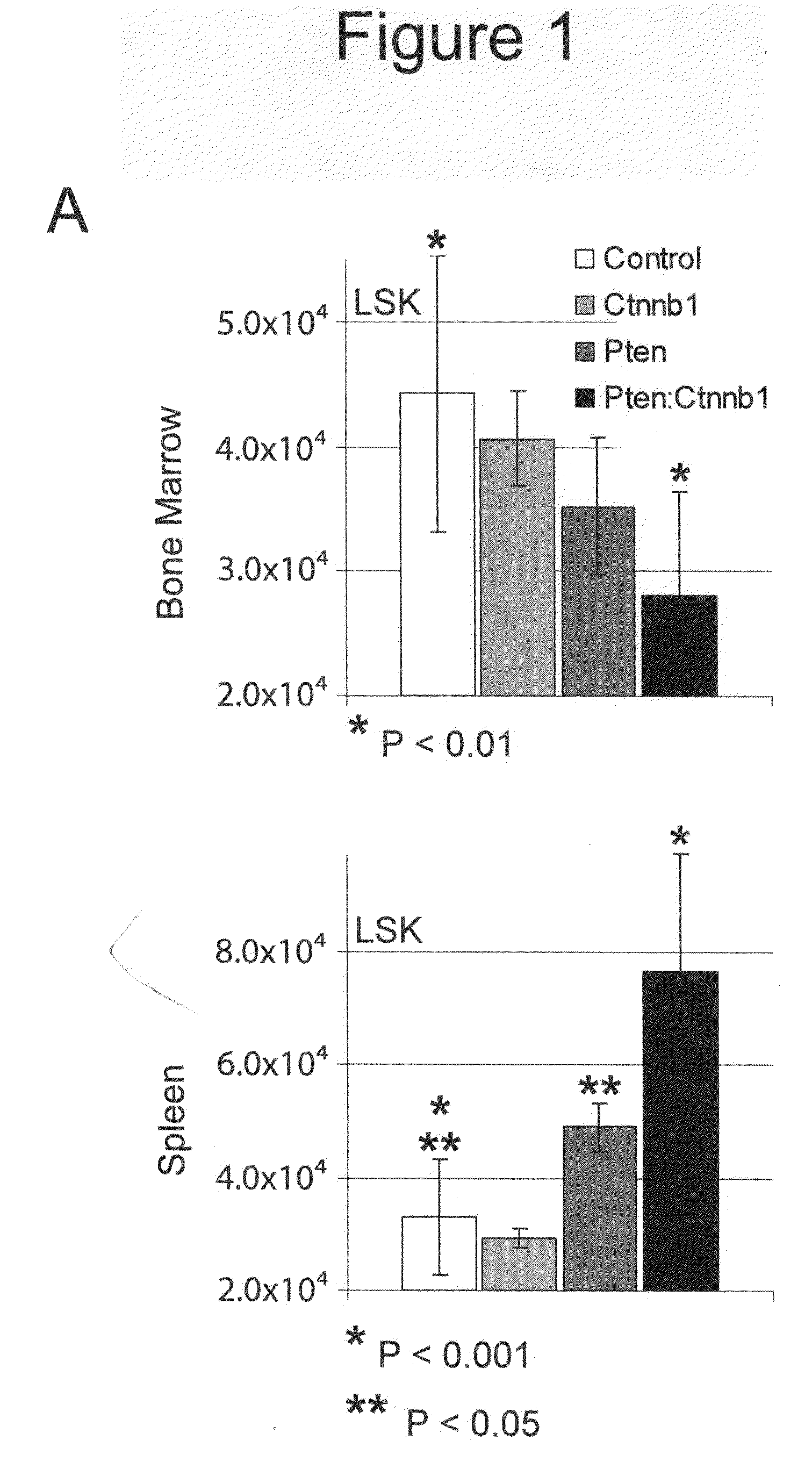 Methods, kits, and compositions for stem cell self-renewal