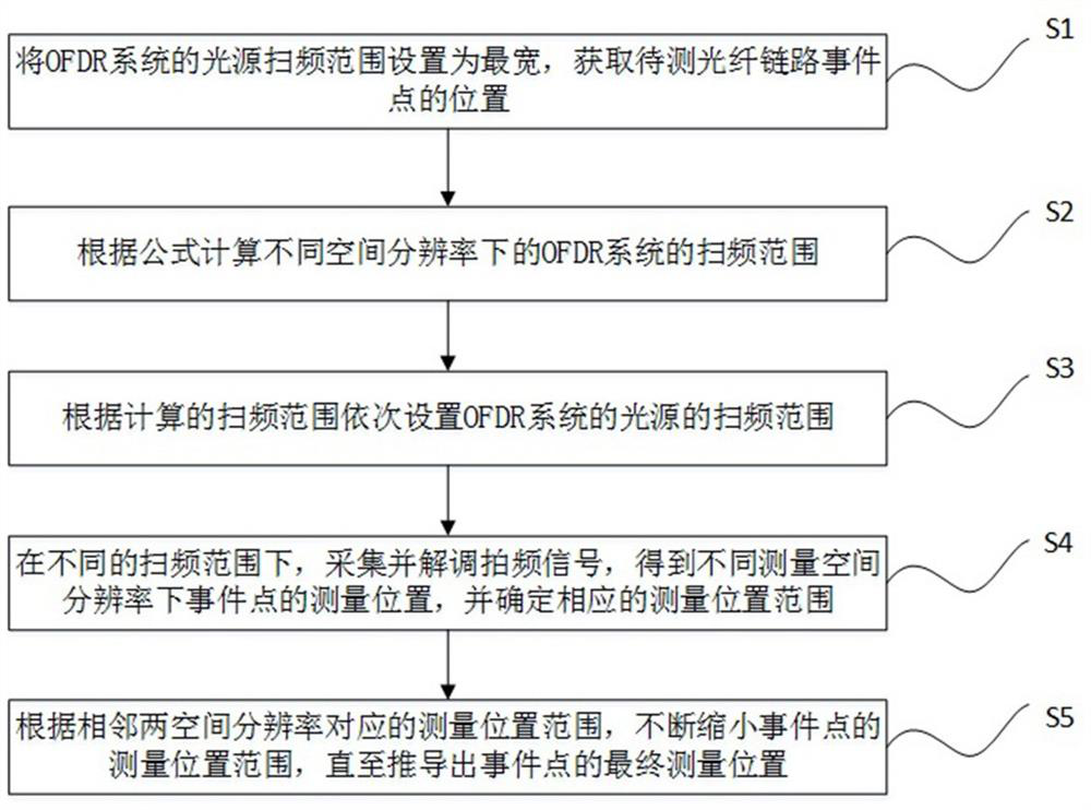 Method for improving spatial resolution of ofdr measurement and ofdr system