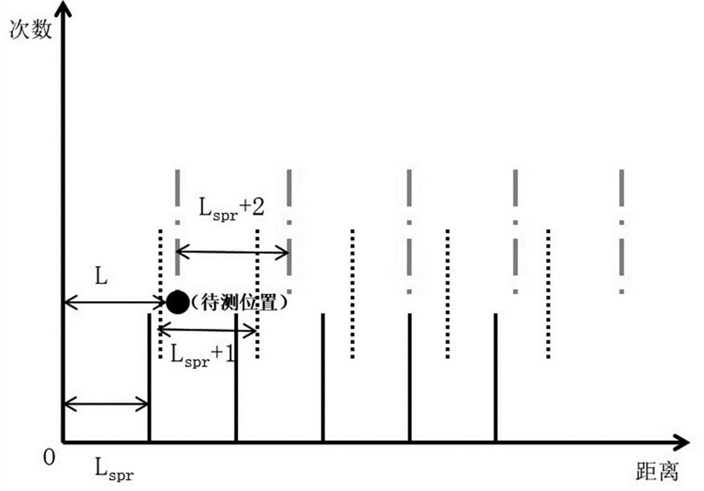 Method for improving spatial resolution of ofdr measurement and ofdr system