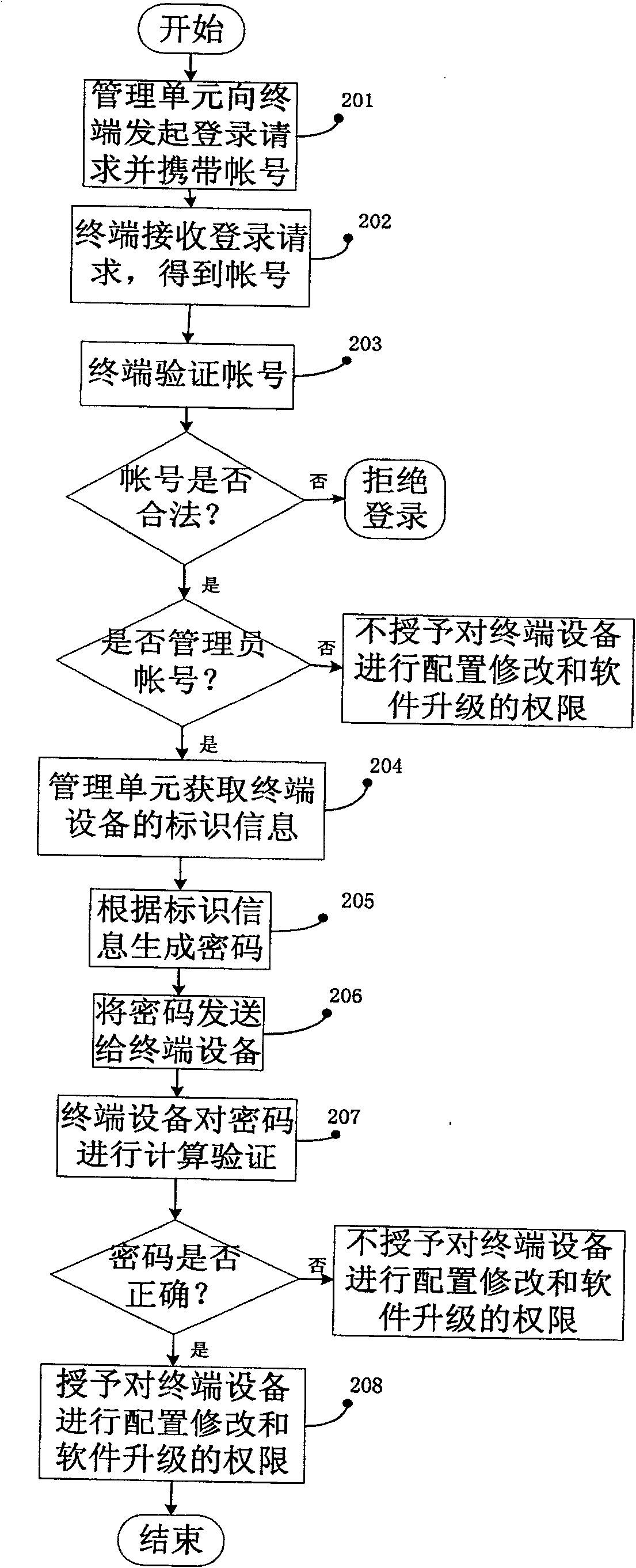 Method for revising terminal configuration, network side management unit, terminal and system