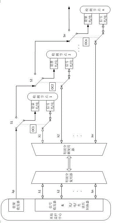 CWDM based underground pipeline detection node optical-fiber energy supply method and device