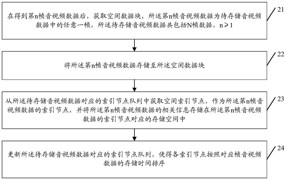 Method and device for storing, retrieving and deleting embedded audio and video data, and memory