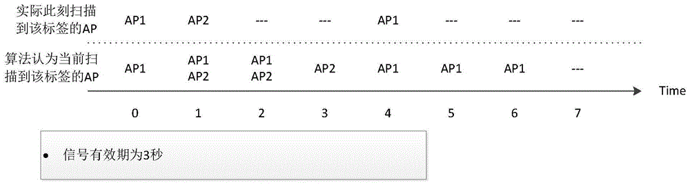 Indoor positioning method based on rfid tag anti-shake