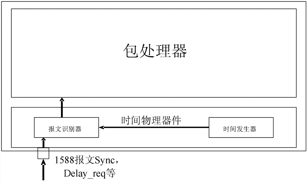 1588 message processing method, device and communication equipment